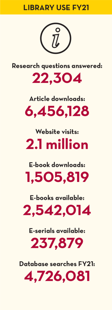 Library Use FY21 Research questions answered: 22,304 Article downloads: 6,456,128 Website visits: 2.1 million E-book downloads: 1,505,819 E-books available: 2,542,014 E-serials available: 237,879 Database searches FY21: 4,726,081