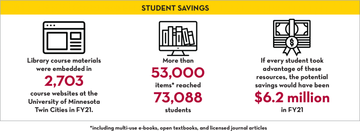 Student Savings Library course materials were embedded in 2,703 course websites at the University of Minnesota Twin Cities in FY21. More than 53,000 items* reached 73,088 students If every student took advantage of these resources, the potential savings would have been $6.2 million in FY21 *including multi-use e-books, open textbooks, and licensed journal articles