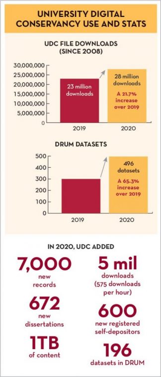 University Digital Conservancy downloads increased by 5 million in FY2020. The number of completed datasets in the Data Repository for University of Minnesota increased from 300 to 496 in the same year.