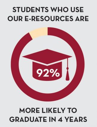 Students who use library online resources are 92% more likely to graduate in four years.