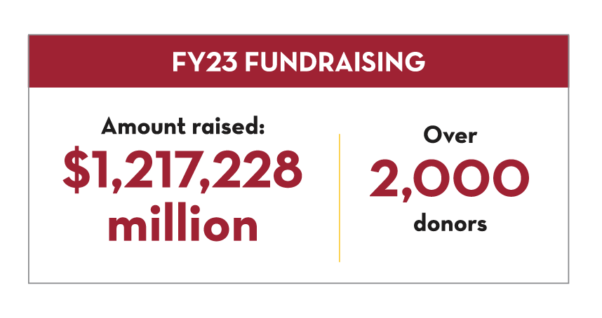 In FY23, the Libraries raised $1,217,228 from over 2,000 donors.