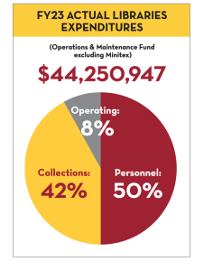 Money Matters pie chart displaying the actual Libraries expenditures for fiscal year 2023. The Operations & Maintenance Fund excluding Minitex totaled $44,250,947. Of this, 8% of the expenditures were operating costs, 50% personnel, and 42% collections.